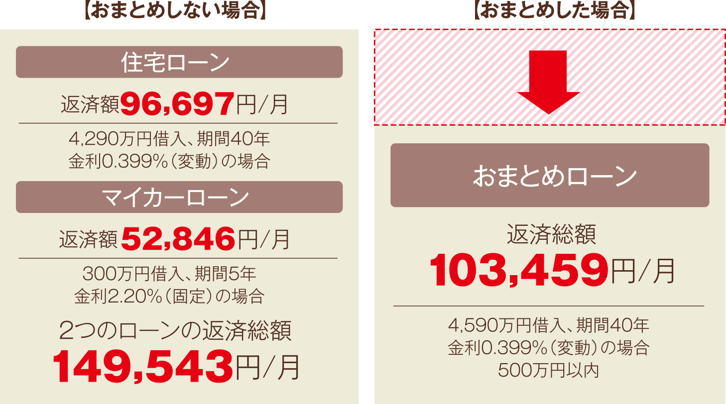 ■【おまとめしない場合】2つのローンの返済総額149,543円/月　｜　【おまとめした場合】返済総額103,459円/月